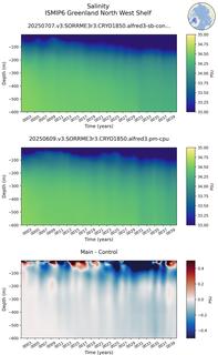 Time series of ISMIP6 Greenland North West Shelf Salinity vs depth